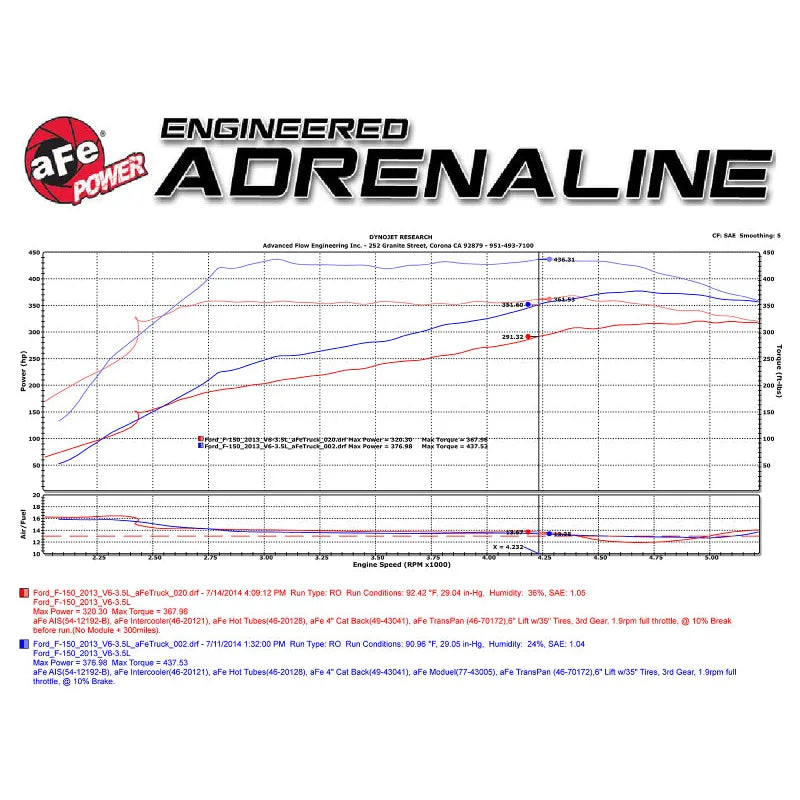 aFe Perf Scorcher Module | Ford F-150 EcoBoost V6 (09-14) (77-43007)