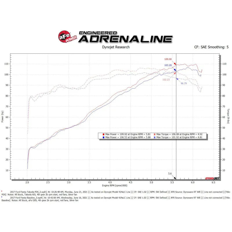 aFe Takeda Momentum Pro Dry S Cold Air Intake | Ford Fiesta (02-14/08-19) (56-70048D)