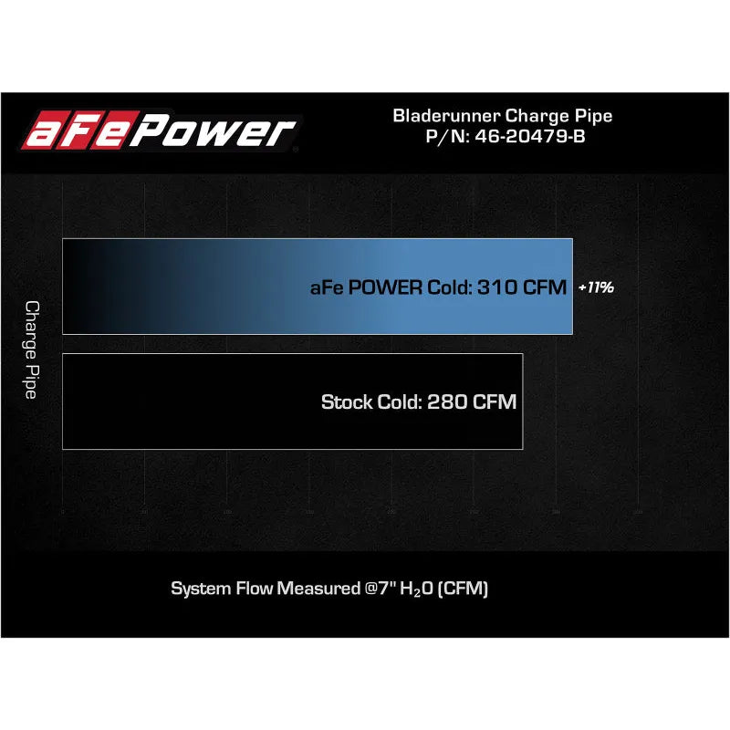 aFe Bladerunner Intercooler Charge Pipe | Ford F-150 21+ (46-20479-B)
