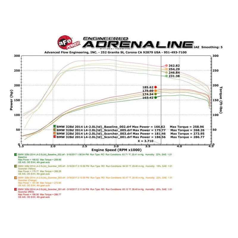 aFe Scorcher GT Power Package | BMW 3 Series 11-19 (77-46320)