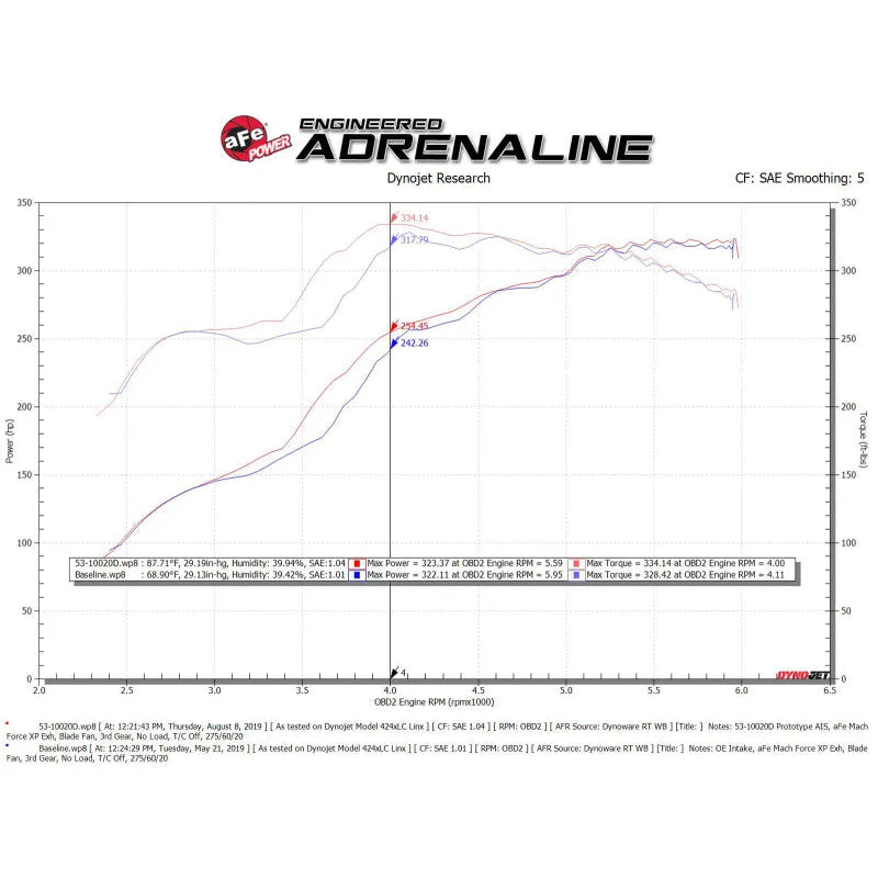 aFe Quantum Pro DRY S Cold Air Intake | Toyota Tundra (07-22) (53-10020D)