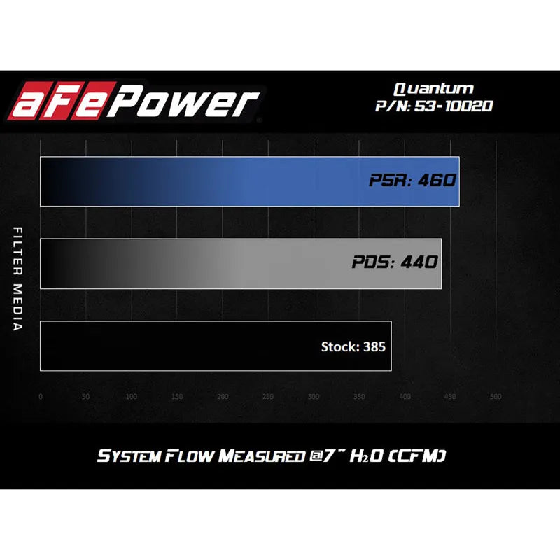 aFe Quantum Pro DRY S Cold Air Intake | Toyota Tundra (07-22) (53-10020D)