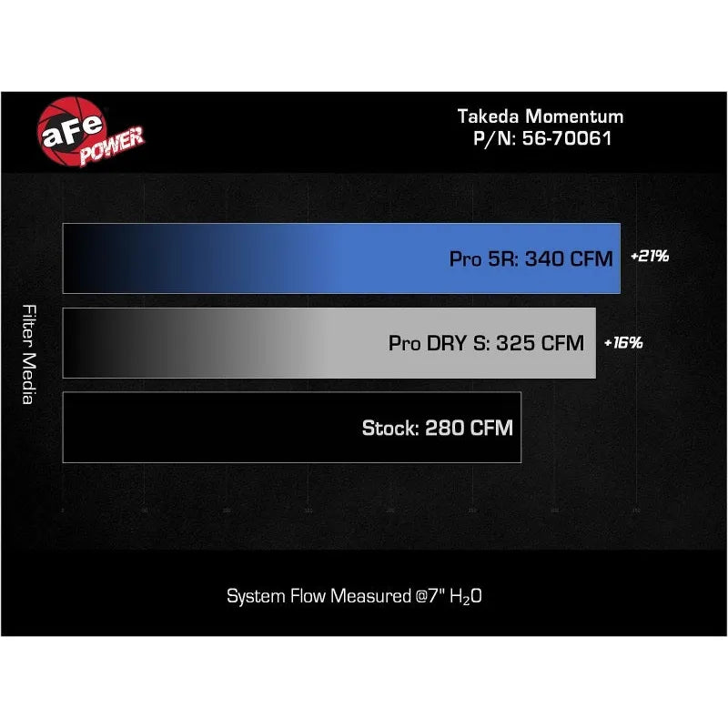 aFe Momentum Intake System W/ Pro Dry S Filter | Lexus IS300/IS350 (13-26) (56-70061D)