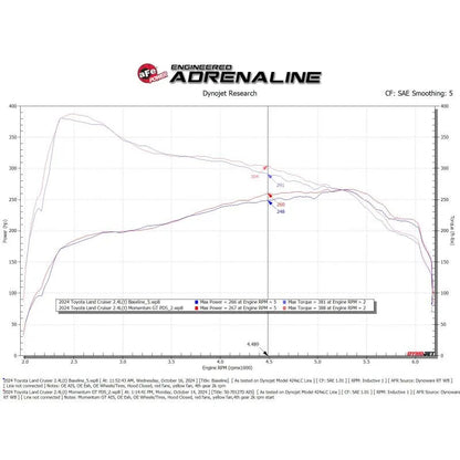 aFe Momentum GT Pro Dry S Intake | Toyota Land Cruiser (84-26) (50-70127DN)