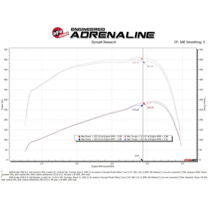 aFe 07-09 Ram 2500/3500 Cummins L6-6.7L Quantum Cold Air Intake w/Pro Dry S (53-10026D)