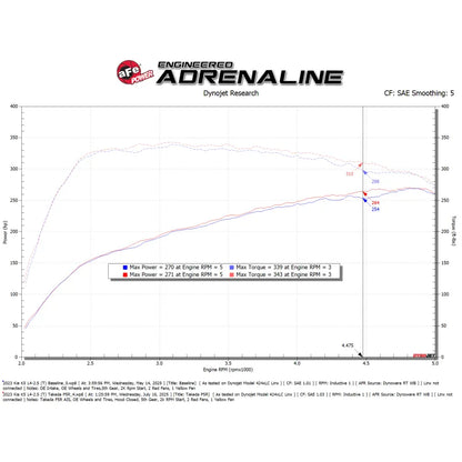 aFe Takeda Momentum Pro 5R Cold Air Intake | Kia K5 15-26 (56-70073R)