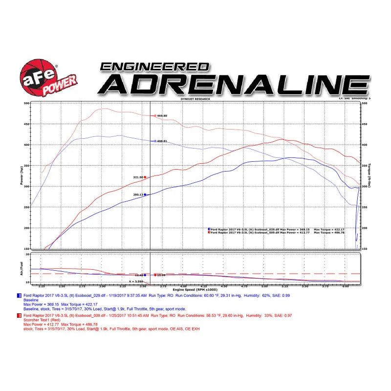 aFe Scorcher Module | Ford F-150/Expedition/Lincoln Navigator (18-26/15-20) (77-43023)