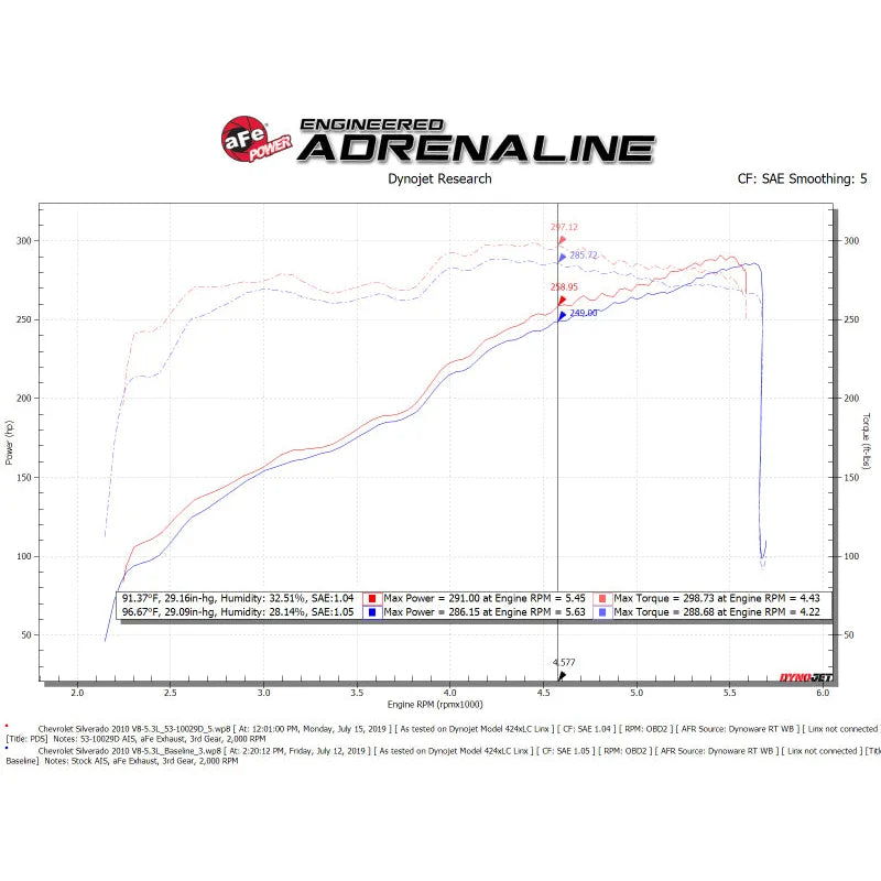 aFe Quantum Cold Air Intake GM Silverado/Sierra 07-13 V8-4.8/5.3/6.2L (53-10029D)