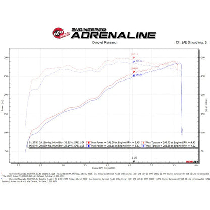 aFe Quantum Cold Air Intake GM Silverado/Sierra 07-13 V8-4.8/5.3/6.2L (53-10029D)