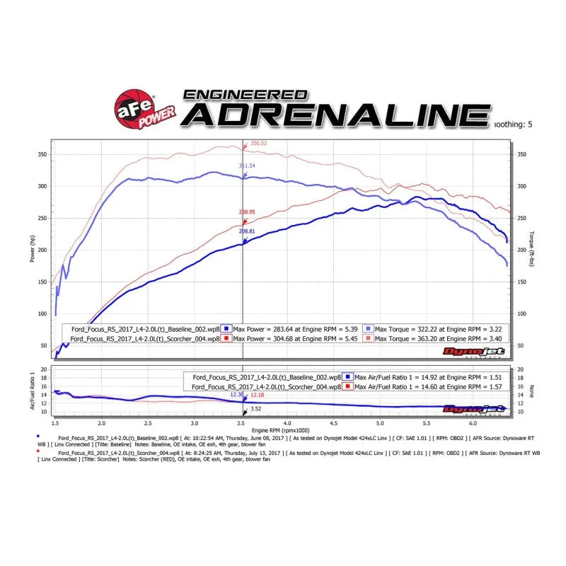 aFe Power SCORCHER GT Module | Ford Focus RS 11-19 (77-43024)