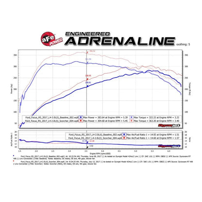 aFe Power SCORCHER GT Module | Ford Focus RS 11-19 (77-43024)