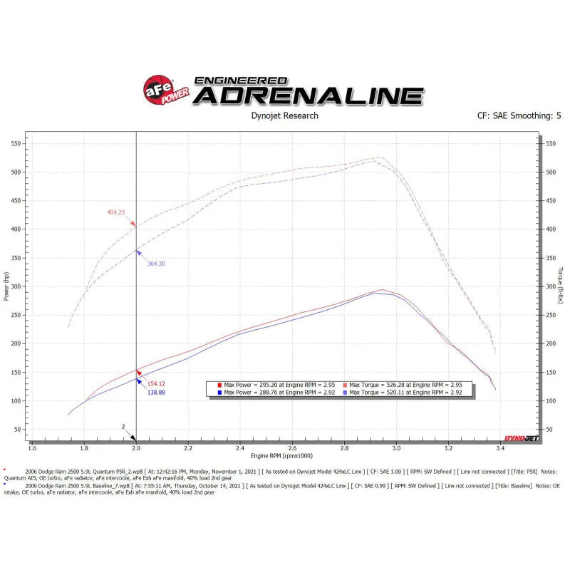 aFe Pro 5R Intake System | Dodge Ram 2500/3500 03-09 (53-10032R)