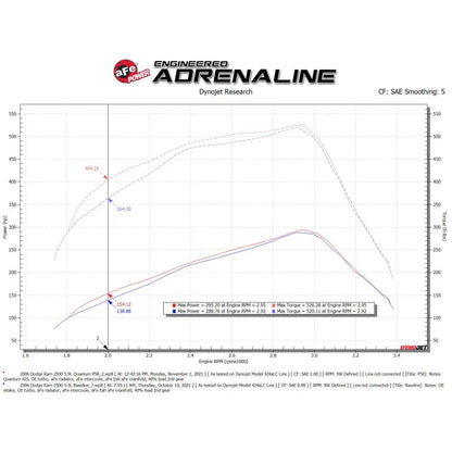aFe Pro 5R Intake System | Dodge Ram 2500/3500 03-09 (53-10032R)