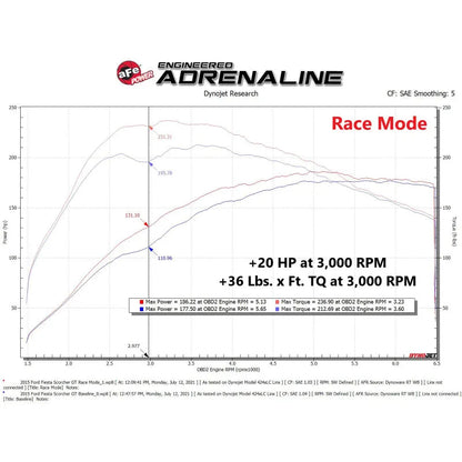 aFe Scorcher Module | Ford Fiesta 02-19 (77-43029)