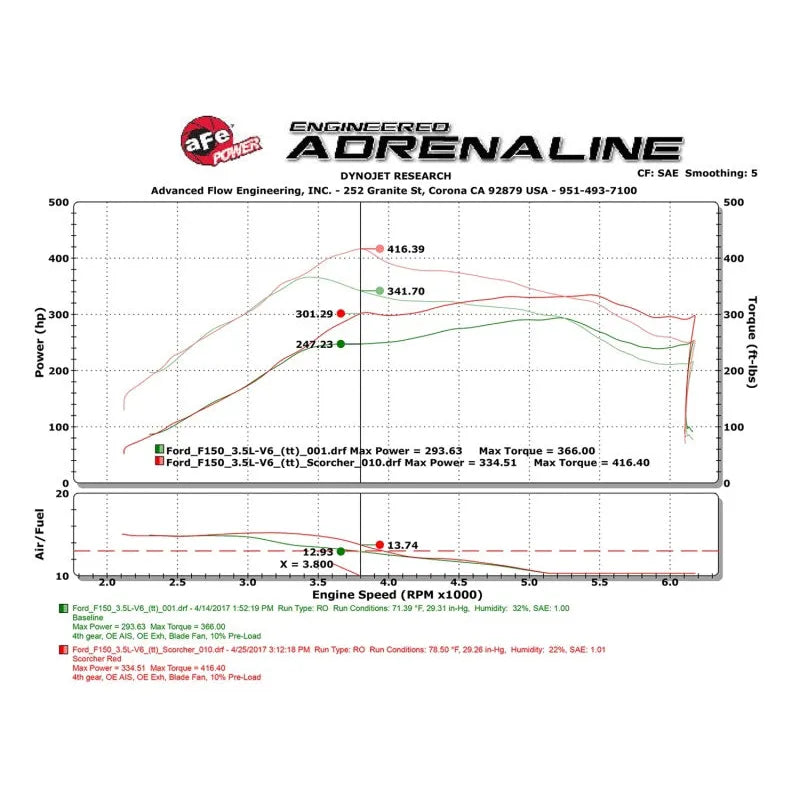 aFe Scorcher GT Module | Ford F-150 18-26/Expedition 15-20 (77-43025)