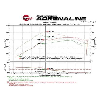 aFe Scorcher GT Module | Ford F-150 18-26/Expedition 15-20 (77-43025)