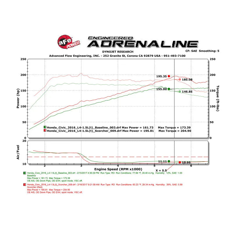 aFe Scorcher Module | Honda Civic/Accord/Type R/Integra (13-26) (77-46601)