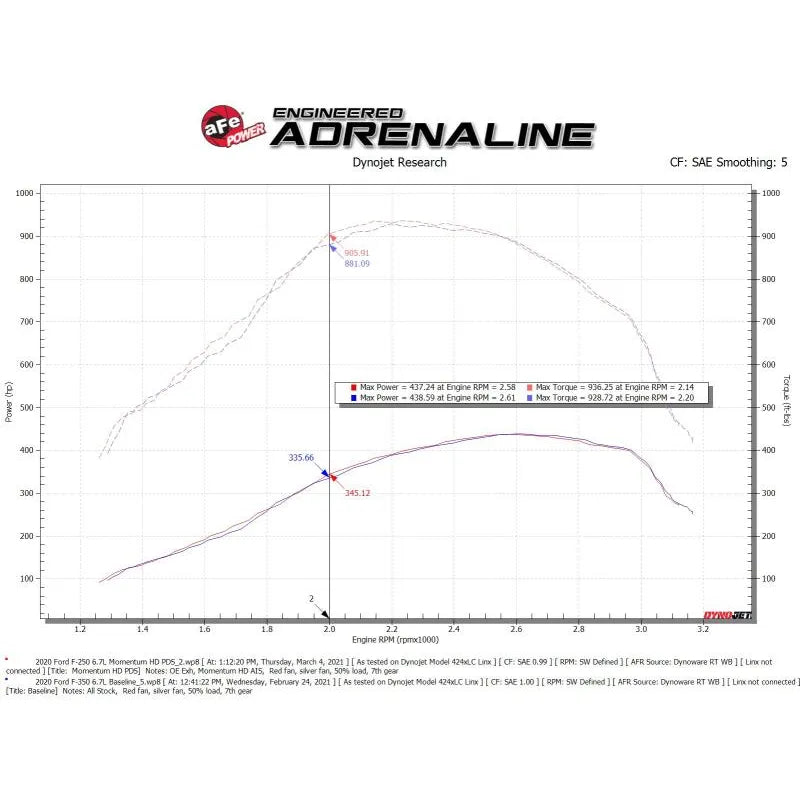 aFe 20-24 Ford V8-6.7L Momentum HD CAI w/Pro DRY S | 2017-2023 F-250/350 (50-70007D-1)
