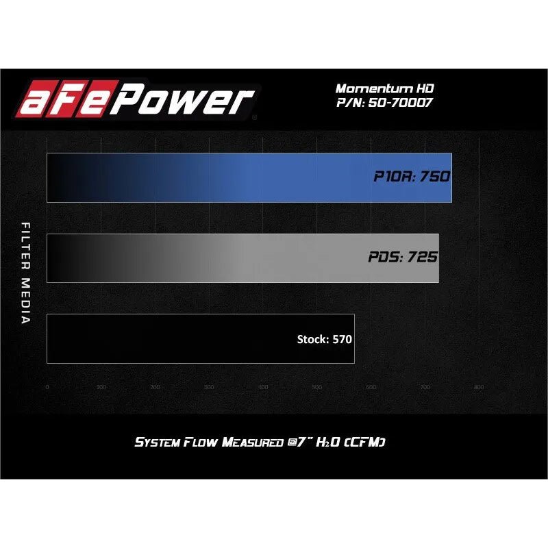 aFe 20-24 Ford V8-6.7L Momentum HD CAI w/Pro DRY S | 2017-2023 F-250/350 (50-70007D-1)
