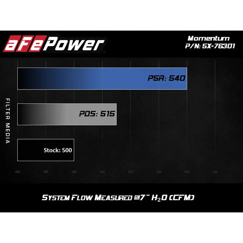 aFe Momentum PRO 5R Intake | BMW M5 (11-17) & M6 GC (12-18) (54-76301)