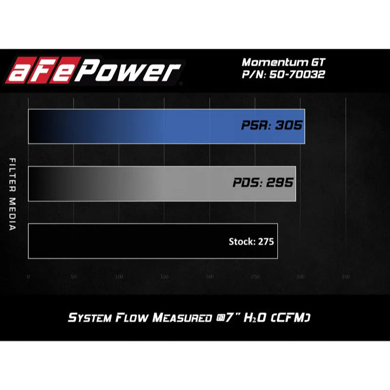 aFe Momentum GT Pro Dry S Intake System | Audi A4/Quattro/A5 (15-26) (50-70032D)