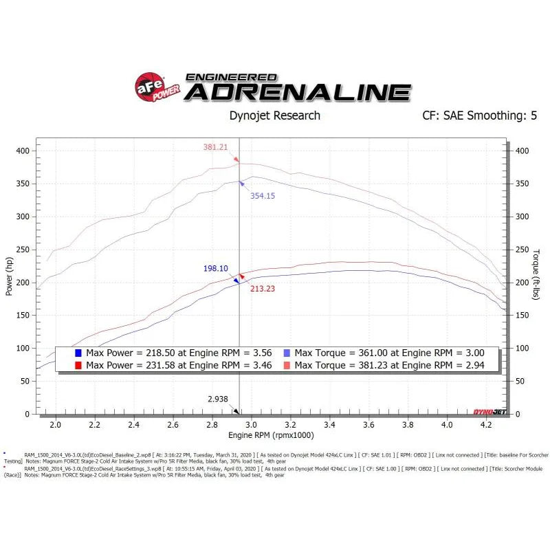 aFe Scorcher GT Module | Dodge RAM 1500 EcoDiesel (77-82012)