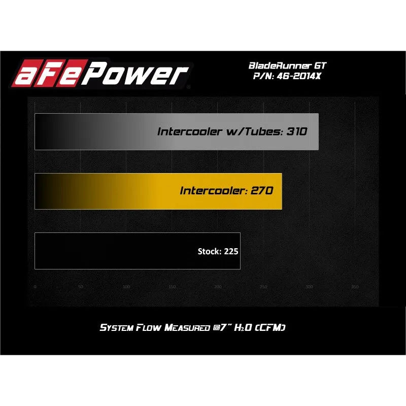 aFe BladeRunner GT Intercooler | Ford Diesel V8-6.7L (11-16) (46-20141)