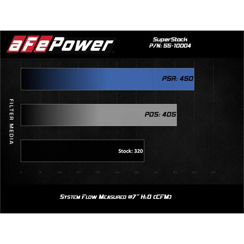 aFe Super Stock Induction System | Ford Mustang V8-5.0L (15-23) (55-10004D)