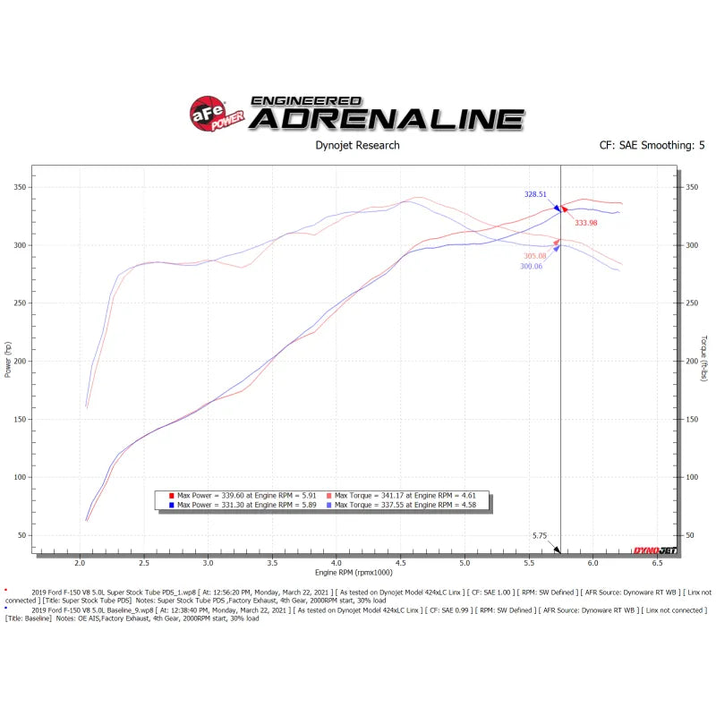 aFe Super Stock Induction System | Ford F-150 V8-5.0L (15-20) (55-10011D)
