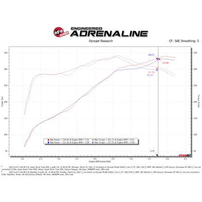 aFe Super Stock Induction System | Ford F-150 V8-5.0L (15-20) (55-10011D)
