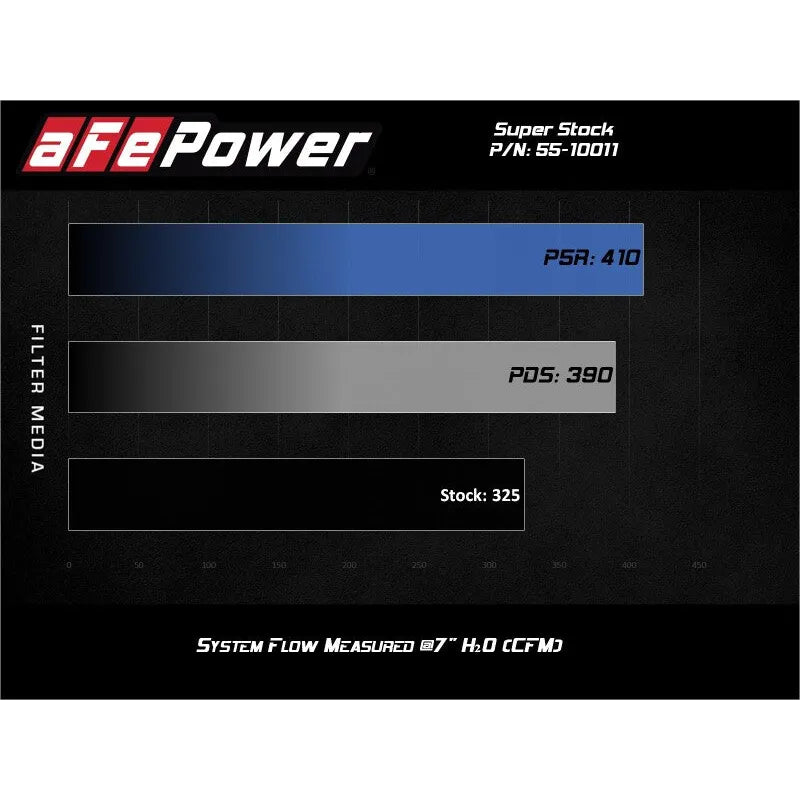 aFe Super Stock Induction System | Ford F-150 V8-5.0L (15-20) (55-10011D)