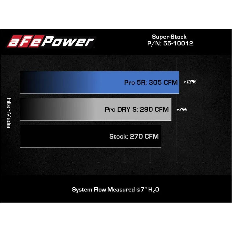 aFe Pro Dry S Induction System | VW Golf/GTI/Alltrack (11-21) (55-10012D)