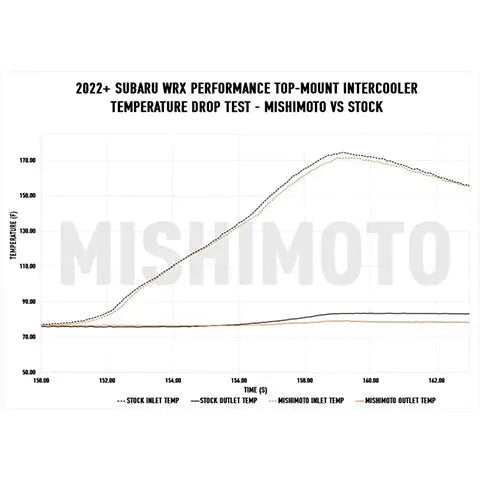 Mishimoto Top-Mount Intercooler Kit | 2022+ Subaru WRX (MMTMIC-WRX-22K)