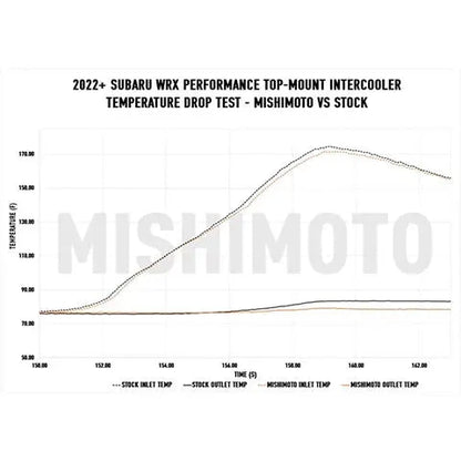Mishimoto Top-Mount Intercooler Kit | 2022+ Subaru WRX (MMTMIC-WRX-22K)