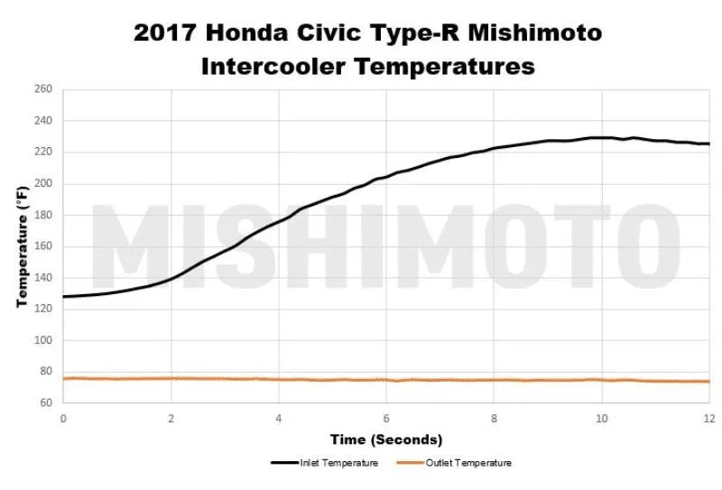 Mishimoto Intercooler Kit | 2017+ Honda Civic Type-R (MMINT-CTR-17K)
