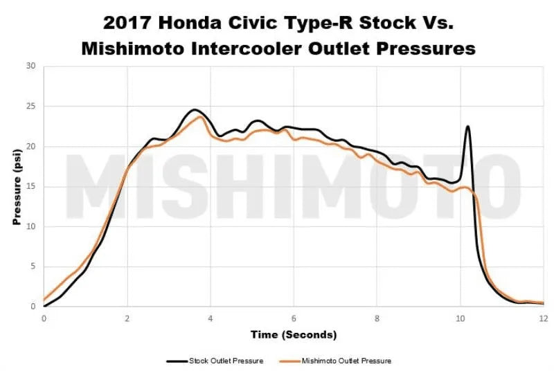 Mishimoto Intercooler Kit | 2017+ Honda Civic Type-R (MMINT-CTR-17K)