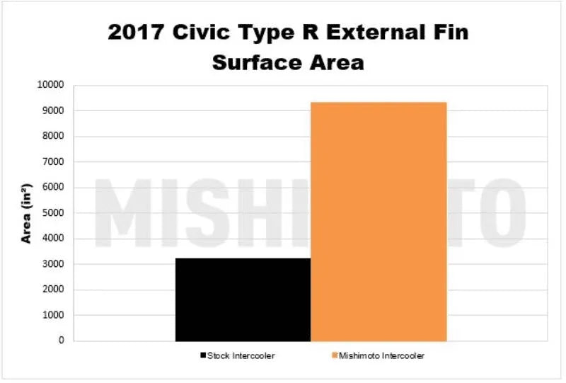 Mishimoto Intercooler Kit | 2017+ Honda Civic Type-R (MMINT-CTR-17K)