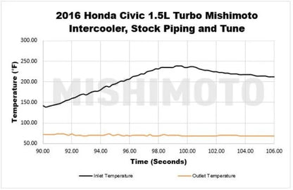 Mishimoto Performance Intercooler Kit | 2016+ Honda Civic 1.5T/Si (MMINT-CIV-16K)