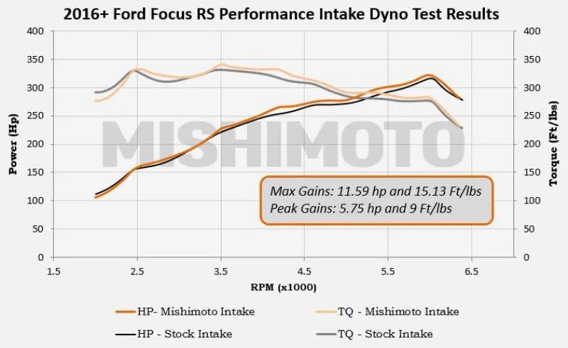 Mishimoto Performance Air Intake | 2016+ Ford Focus RS (MMAI-RS-16)