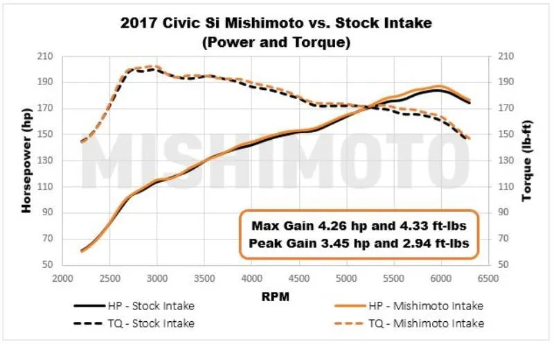 Mishimoto Performance Air Intake | 2017+ Honda Civic Si (MMAI-CIV-17SI)