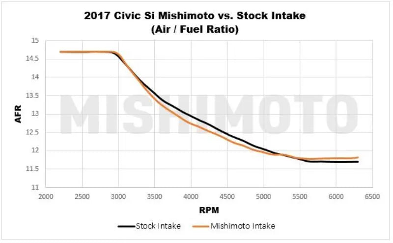 Mishimoto Performance Air Intake | 2017+ Honda Civic Si (MMAI-CIV-17SI)