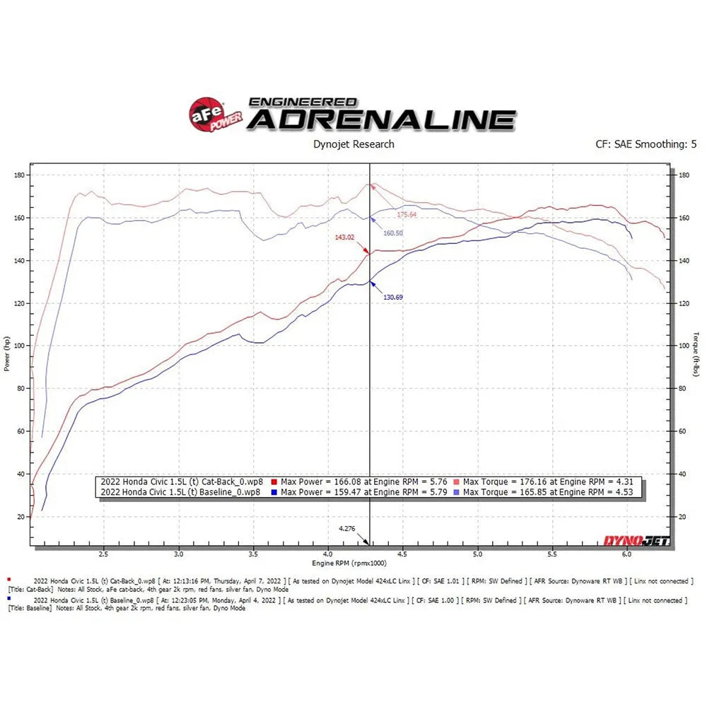 aFe Takeda 2.5in SS Cat-Back w/ Carbon Tips | Honda Civic 1.5L (22+) (49-36628-C)