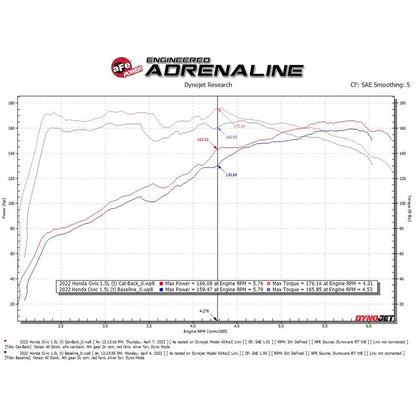 aFe Takeda 2.5in SS Cat-Back w/ Carbon Tips | Honda Civic 1.5L (22+) (49-36628-C)