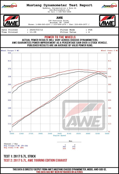 AWE Tuning Touring Edition Exhaust Challenger 5.7 | 17+ (3020-43084)