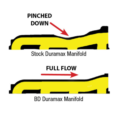 BD Diesel Manifold Exhaust | Chevy Duramax 01-14 (1041460)
