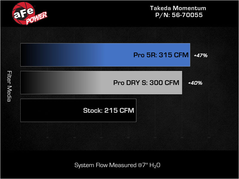 aFe 18-21 Kia Stinger L4 2.0L Takeda Momentum Cold Air Intake w/ Pro 5R Filter (56-70055R)