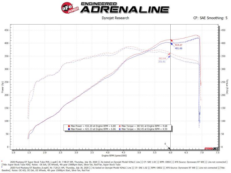 aFe Super Stock Induction System | Ford Mustang V8-5.0L (18-20) (55-10005D)