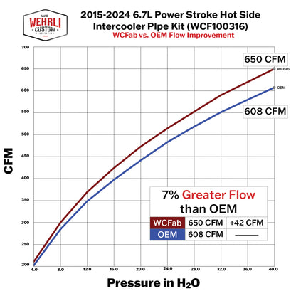 Wehrli 15-24 Ford 6.7L Power Stroke 3in Hot Side Intercooler Pipe - Gun Metal