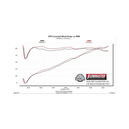 Flowmaster American Thunder Cat-Back For Jeep Gladiator 19-26 (817913)