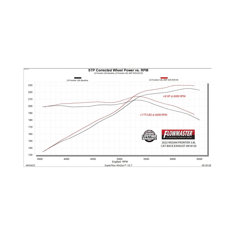 Flowmaster 22-25 Nissan Frontier 3.8L American Thunder Cat-Back For Nissan (818150)